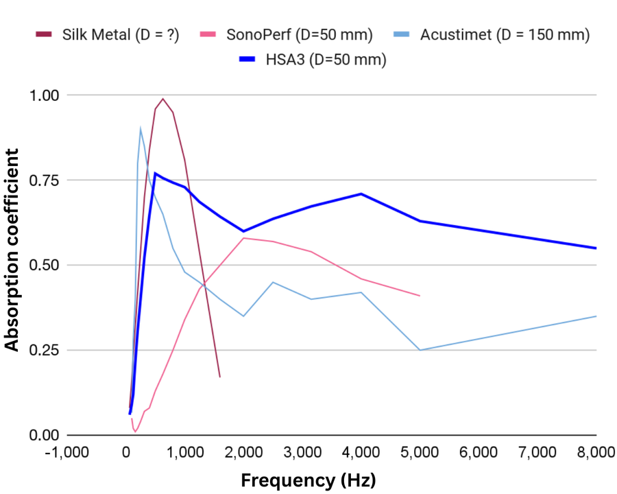 Sound absorption coefficient in comparison